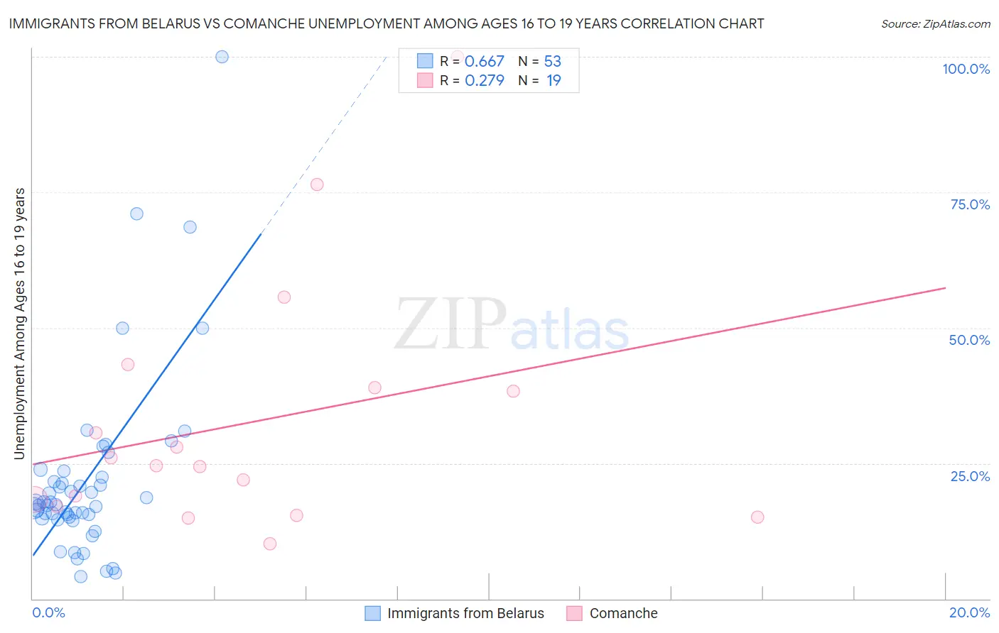 Immigrants from Belarus vs Comanche Unemployment Among Ages 16 to 19 years