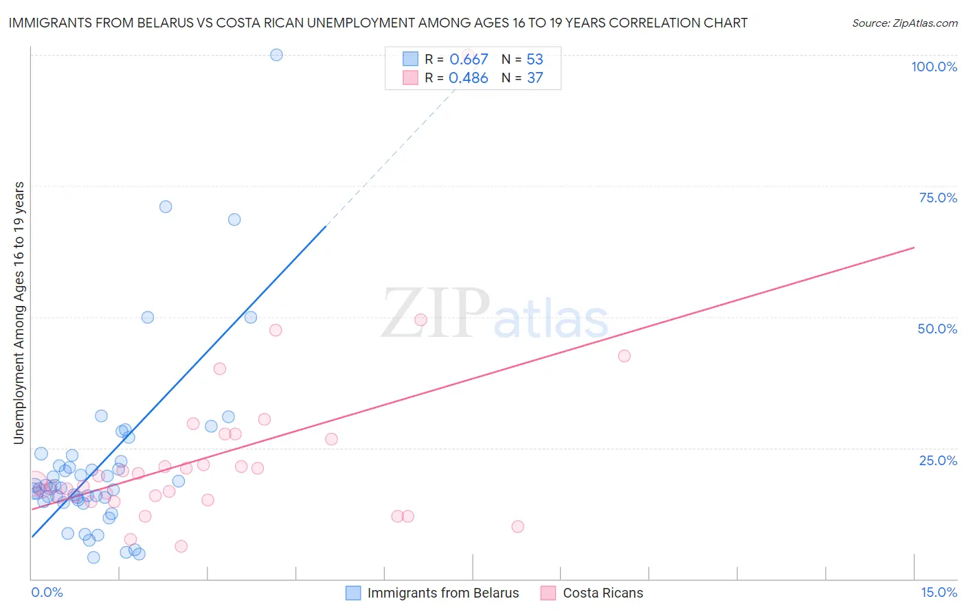 Immigrants from Belarus vs Costa Rican Unemployment Among Ages 16 to 19 years