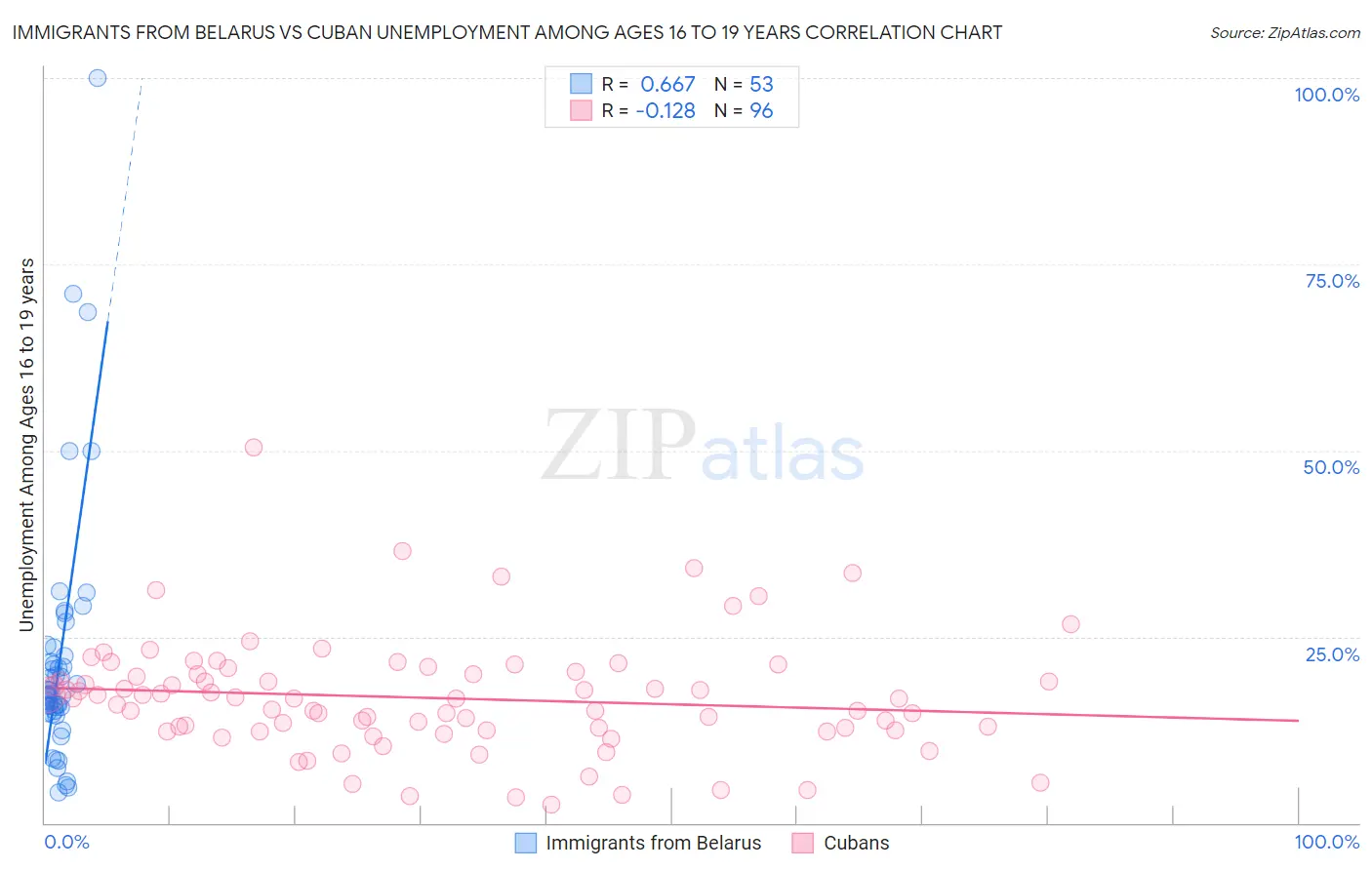 Immigrants from Belarus vs Cuban Unemployment Among Ages 16 to 19 years