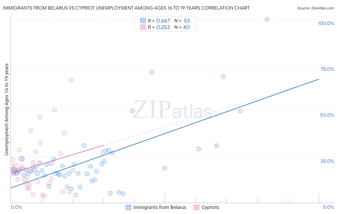 Immigrants from Belarus vs Cypriot Unemployment Among Ages 16 to 19 years