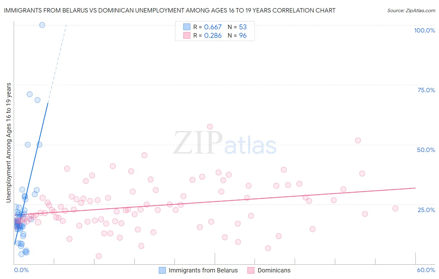 Immigrants from Belarus vs Dominican Unemployment Among Ages 16 to 19 years