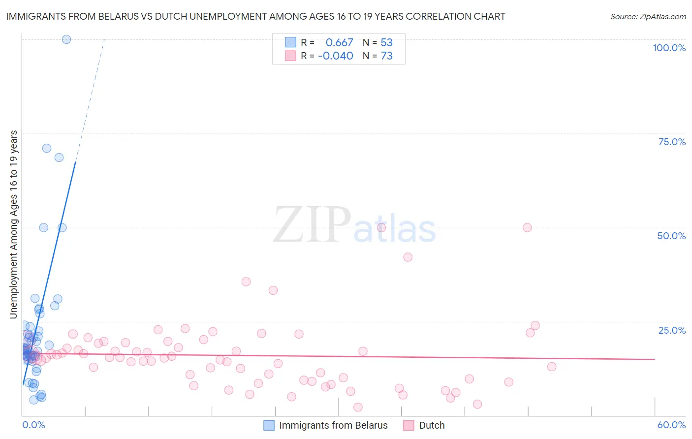 Immigrants from Belarus vs Dutch Unemployment Among Ages 16 to 19 years