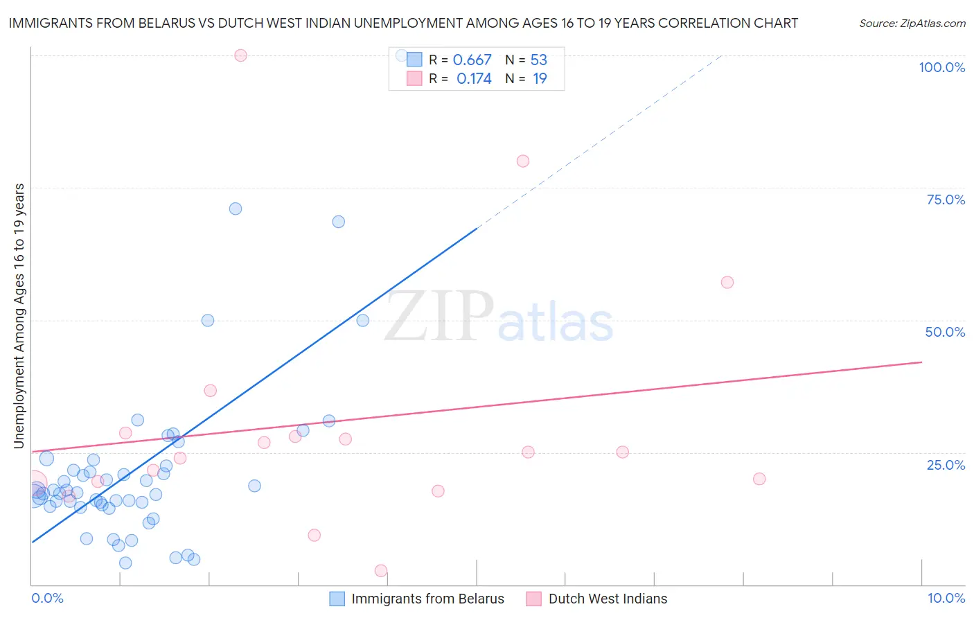 Immigrants from Belarus vs Dutch West Indian Unemployment Among Ages 16 to 19 years