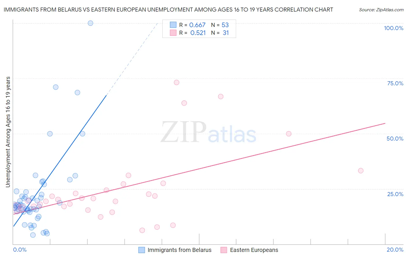 Immigrants from Belarus vs Eastern European Unemployment Among Ages 16 to 19 years