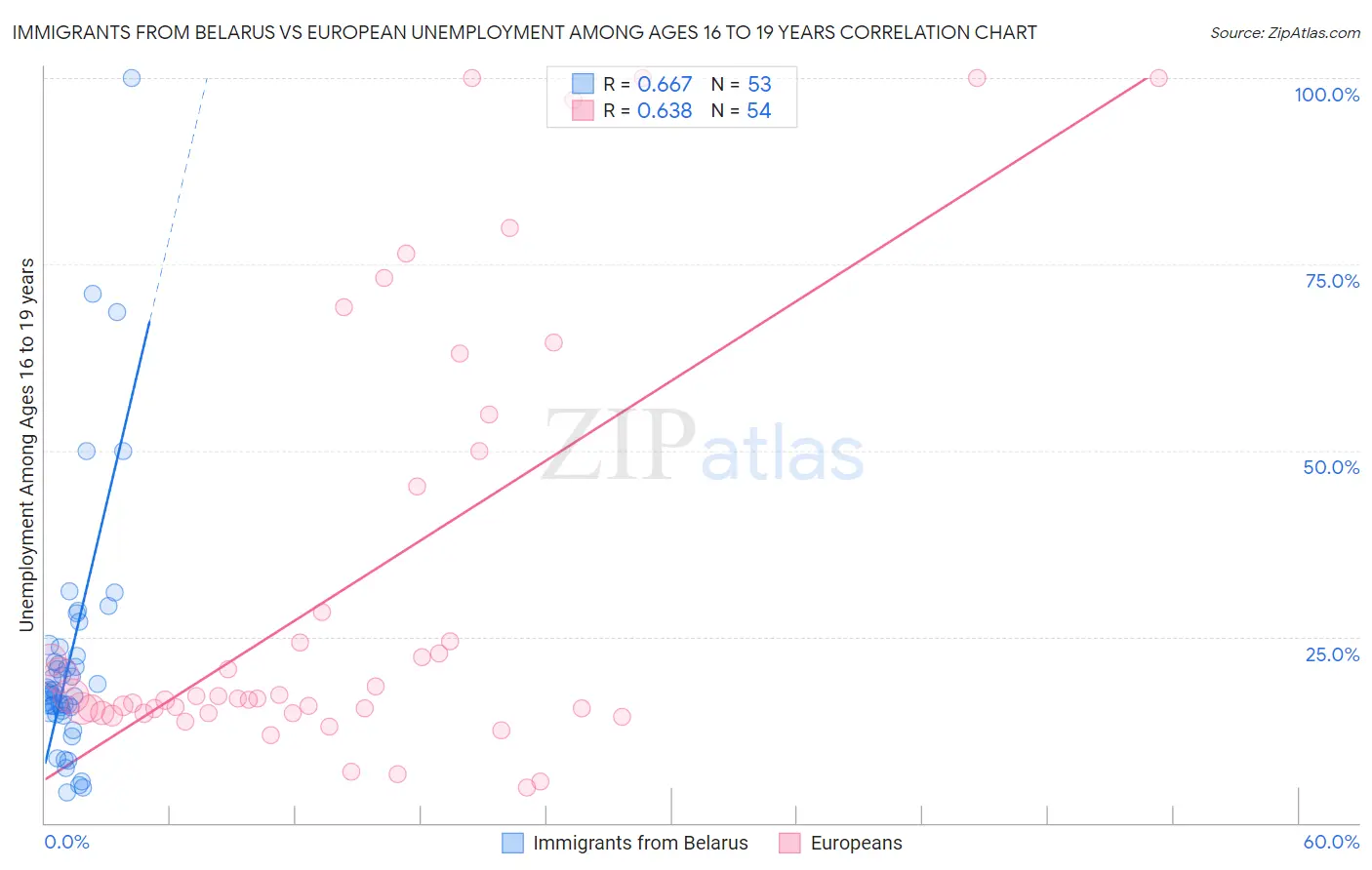 Immigrants from Belarus vs European Unemployment Among Ages 16 to 19 years