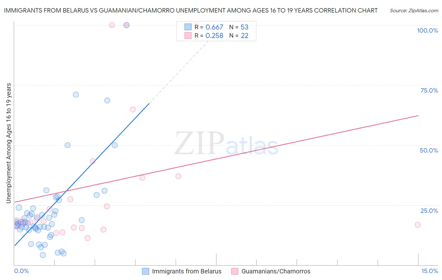 Immigrants from Belarus vs Guamanian/Chamorro Unemployment Among Ages 16 to 19 years