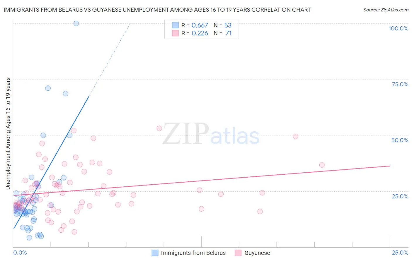 Immigrants from Belarus vs Guyanese Unemployment Among Ages 16 to 19 years
