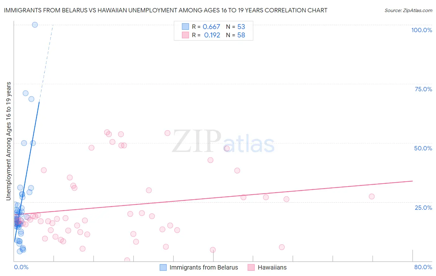 Immigrants from Belarus vs Hawaiian Unemployment Among Ages 16 to 19 years