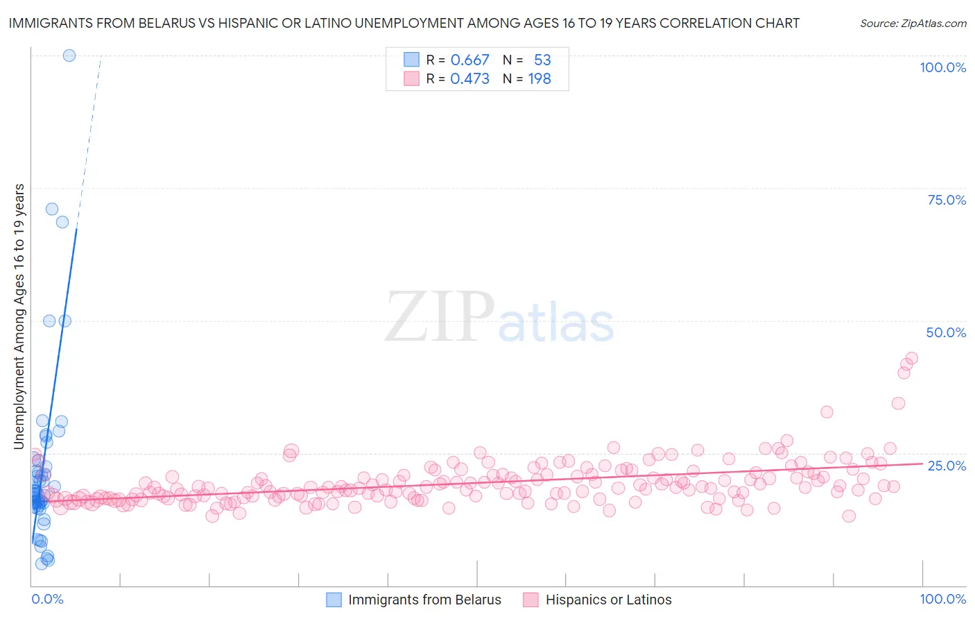 Immigrants from Belarus vs Hispanic or Latino Unemployment Among Ages 16 to 19 years
