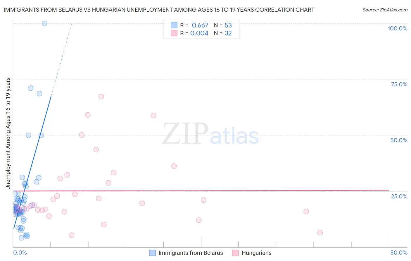 Immigrants from Belarus vs Hungarian Unemployment Among Ages 16 to 19 years