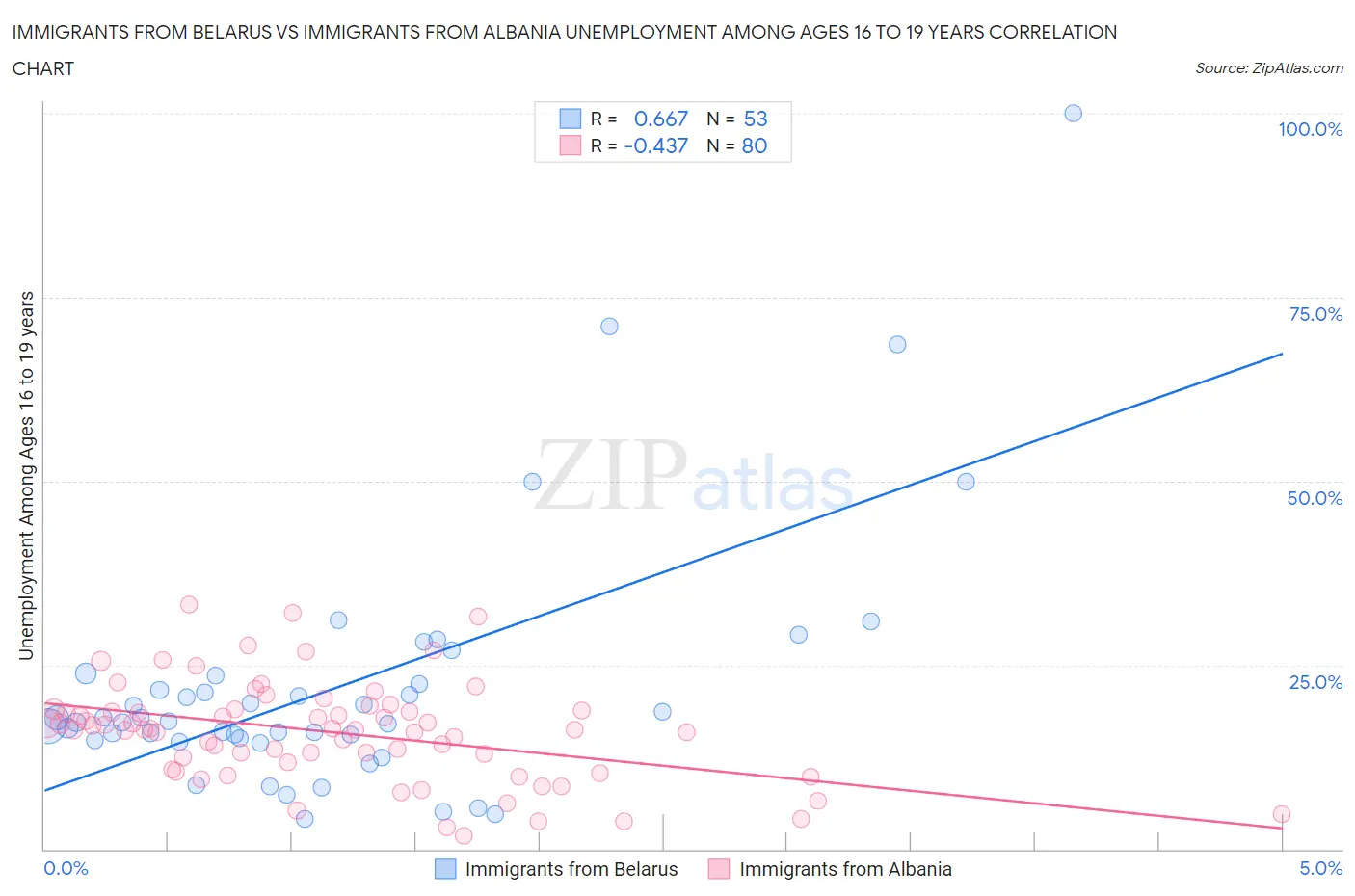 Immigrants from Belarus vs Immigrants from Albania Unemployment Among Ages 16 to 19 years