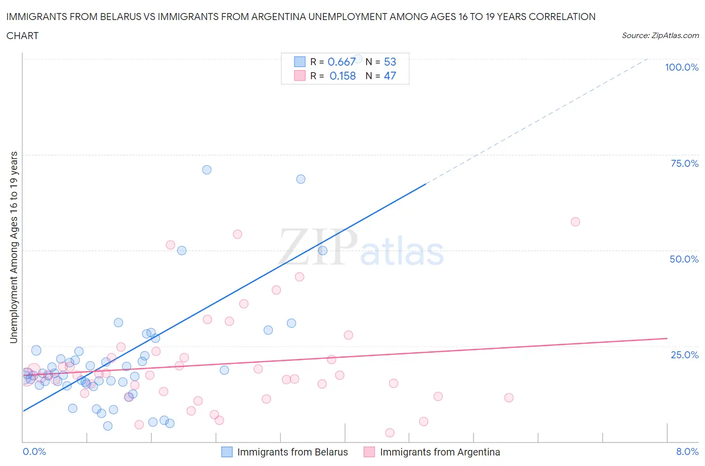 Immigrants from Belarus vs Immigrants from Argentina Unemployment Among Ages 16 to 19 years