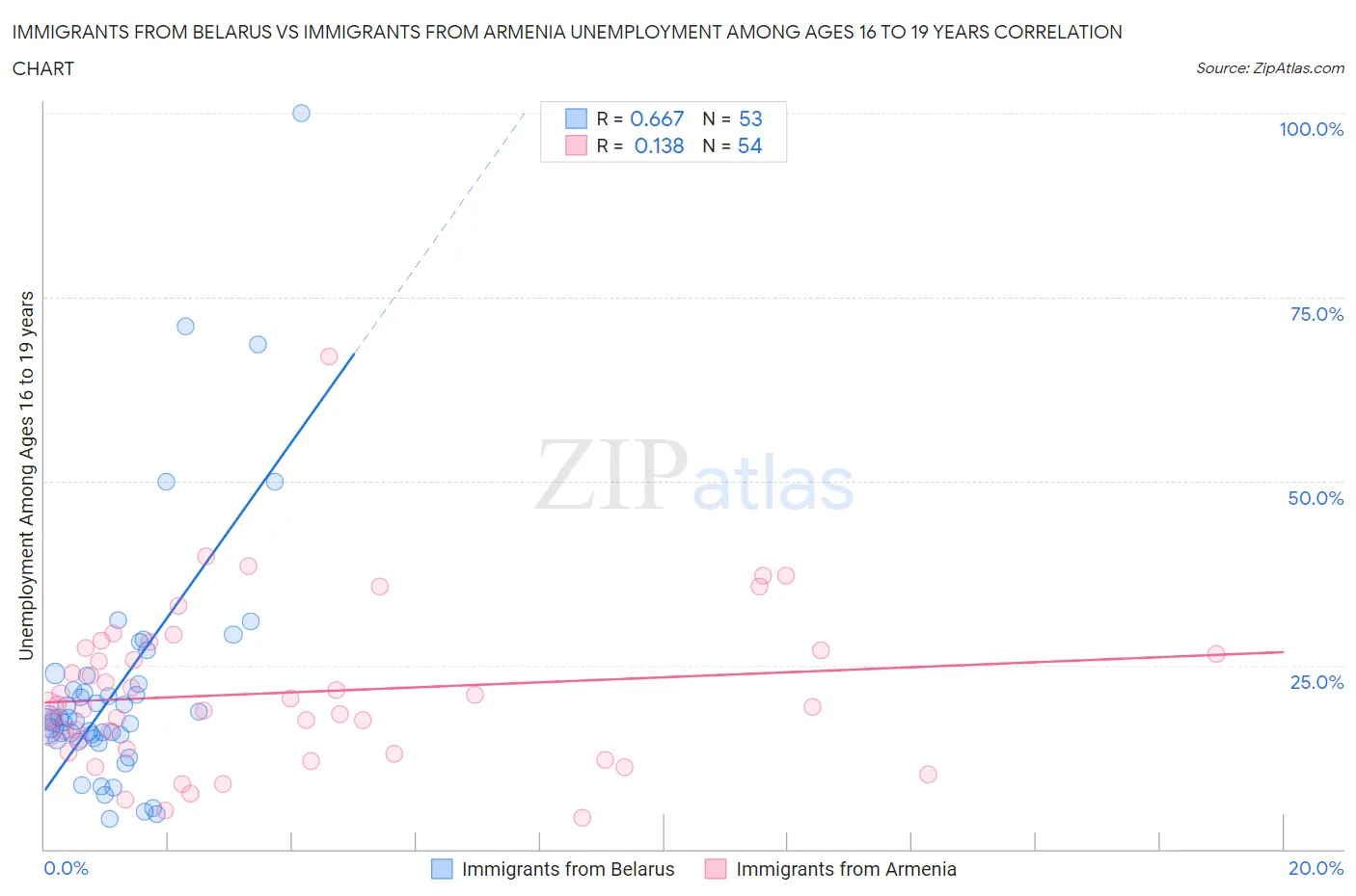 Immigrants from Belarus vs Immigrants from Armenia Unemployment Among Ages 16 to 19 years