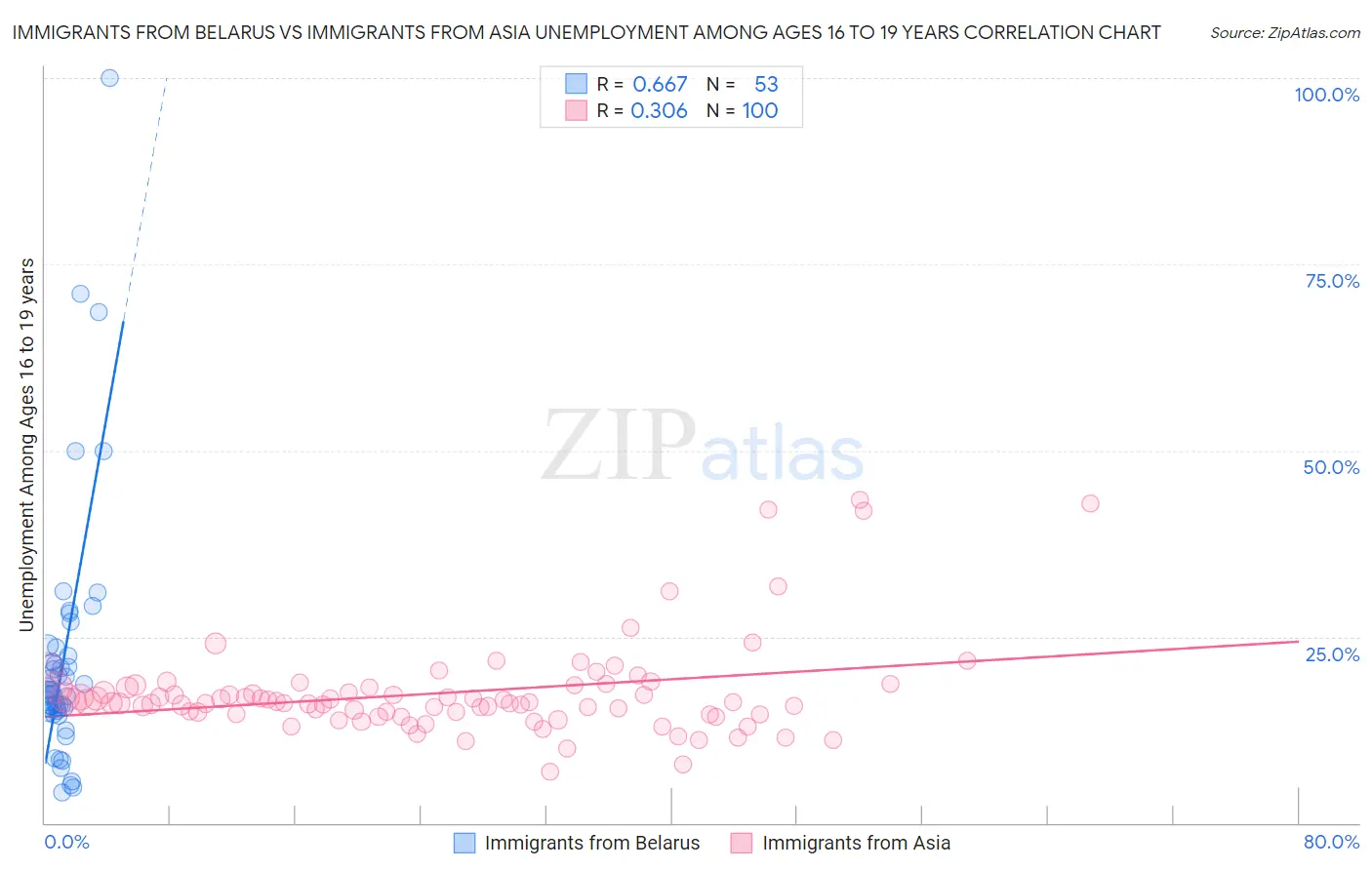 Immigrants from Belarus vs Immigrants from Asia Unemployment Among Ages 16 to 19 years