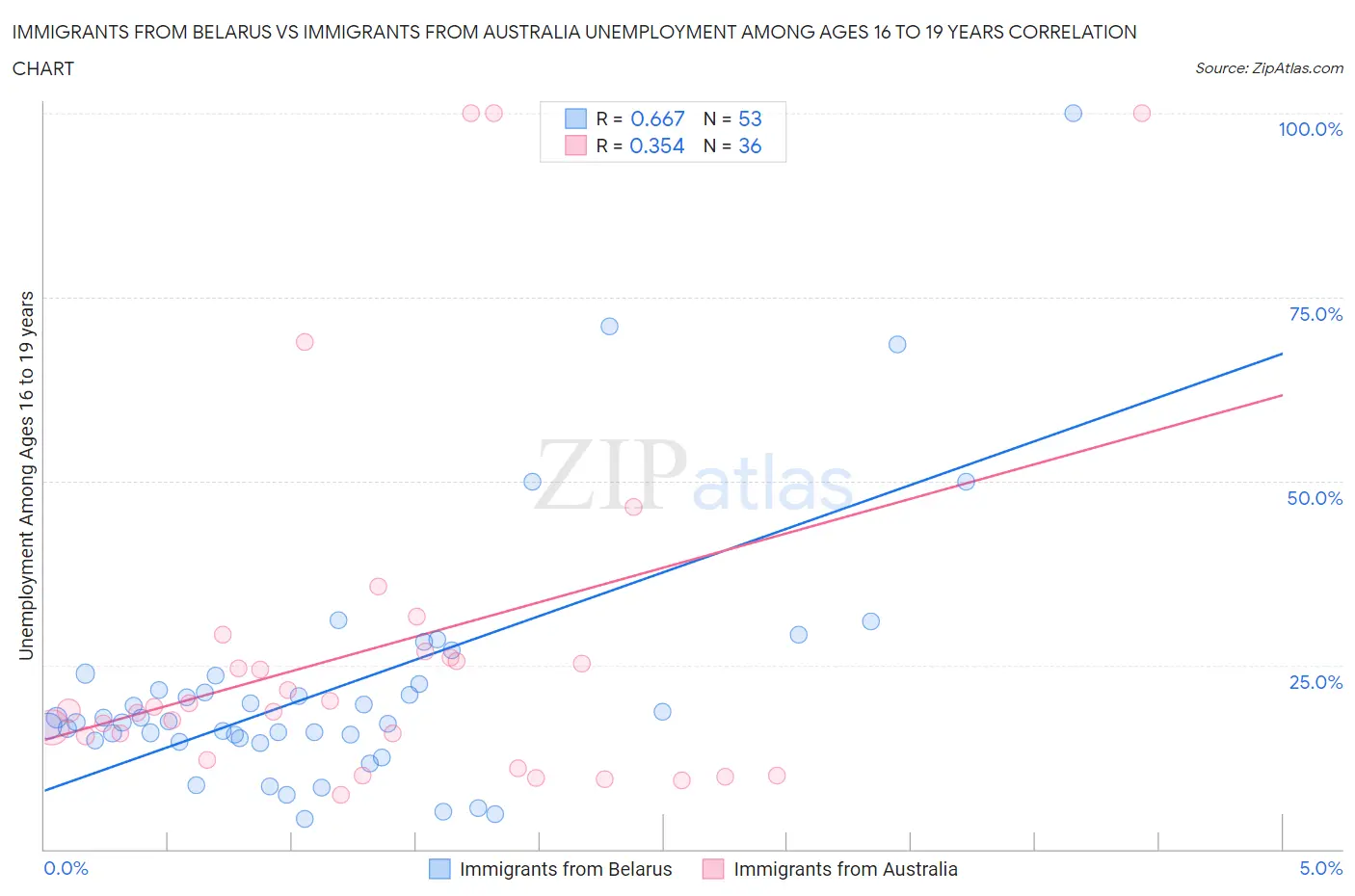 Immigrants from Belarus vs Immigrants from Australia Unemployment Among Ages 16 to 19 years