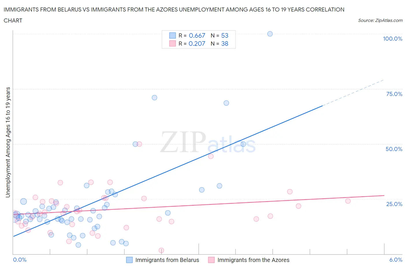 Immigrants from Belarus vs Immigrants from the Azores Unemployment Among Ages 16 to 19 years