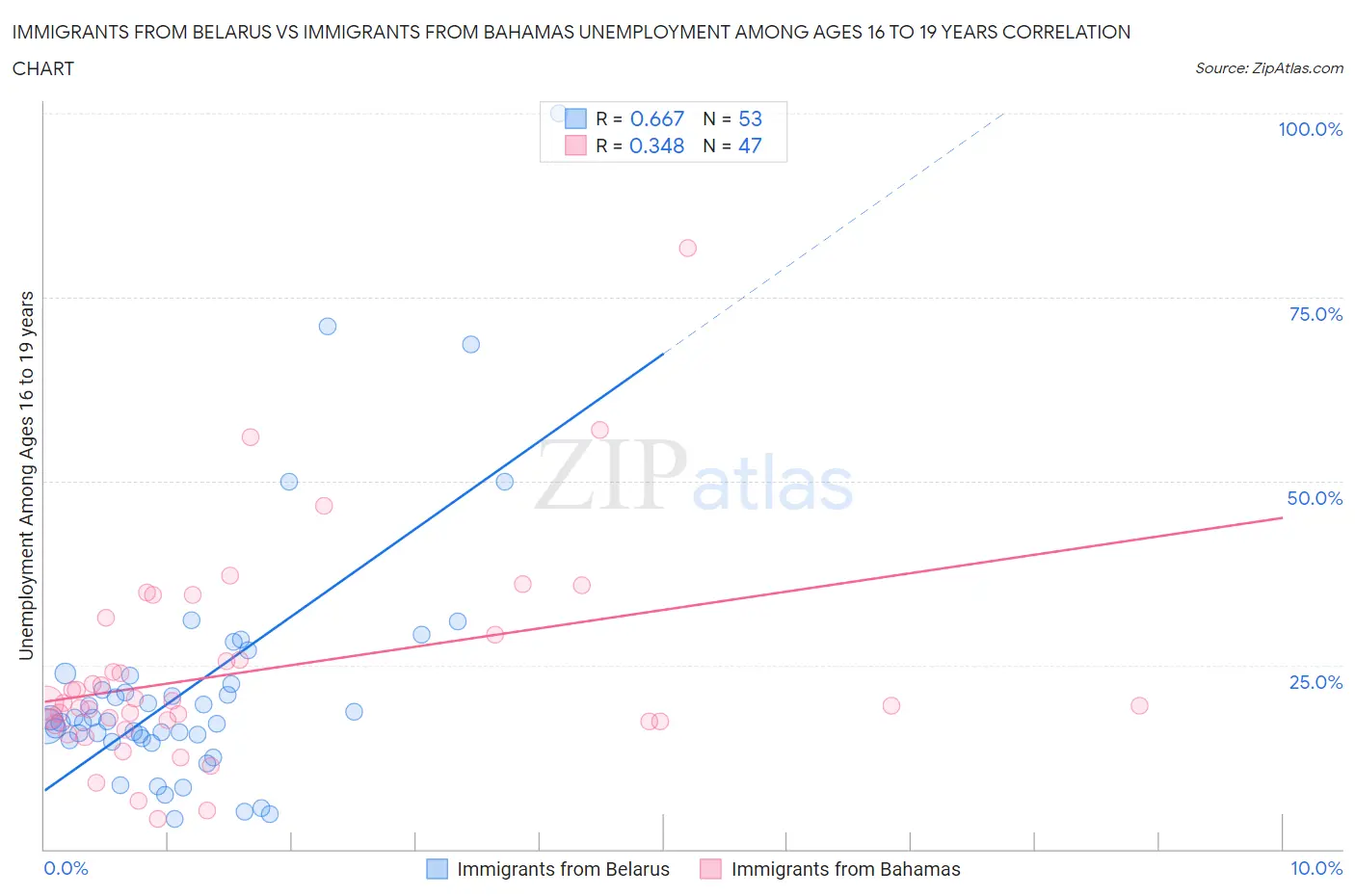 Immigrants from Belarus vs Immigrants from Bahamas Unemployment Among Ages 16 to 19 years