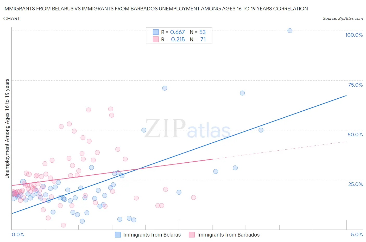 Immigrants from Belarus vs Immigrants from Barbados Unemployment Among Ages 16 to 19 years