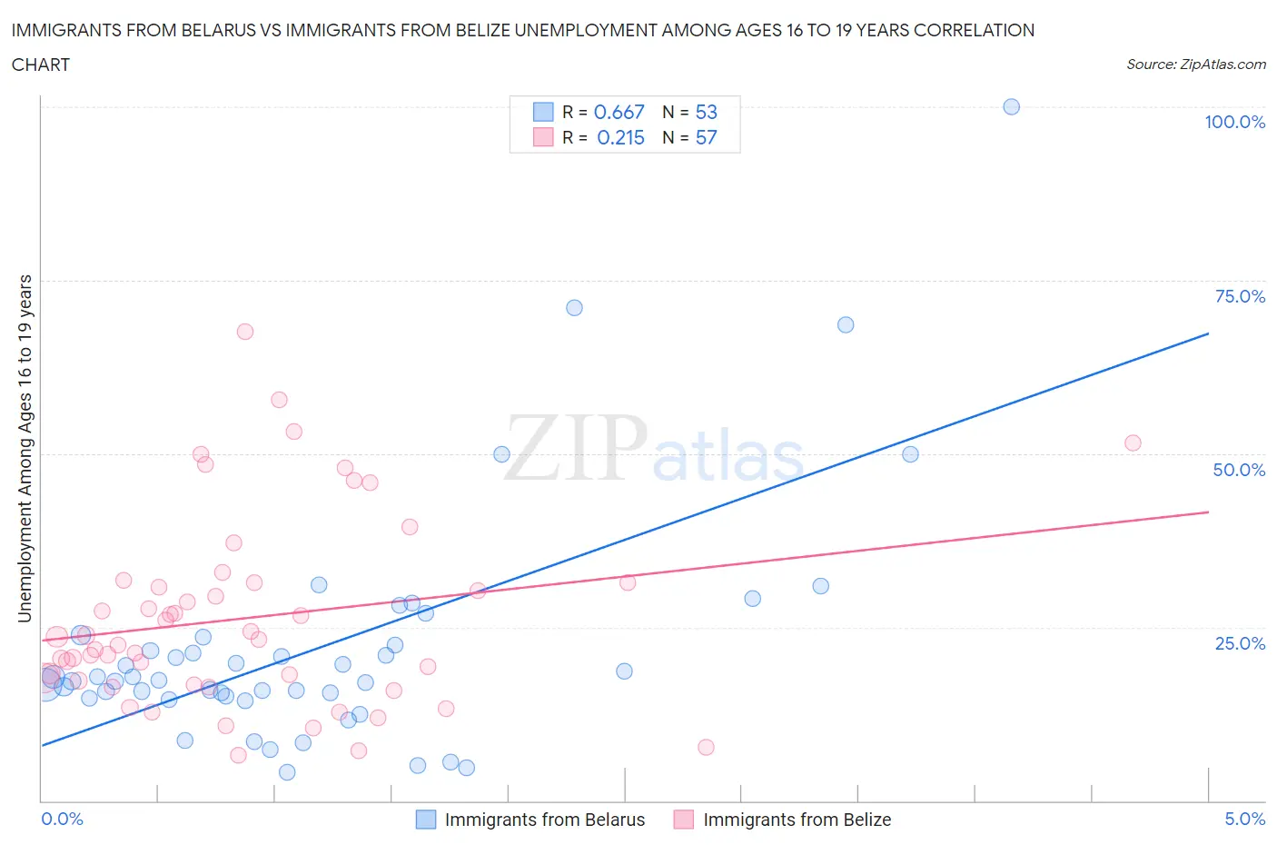 Immigrants from Belarus vs Immigrants from Belize Unemployment Among Ages 16 to 19 years