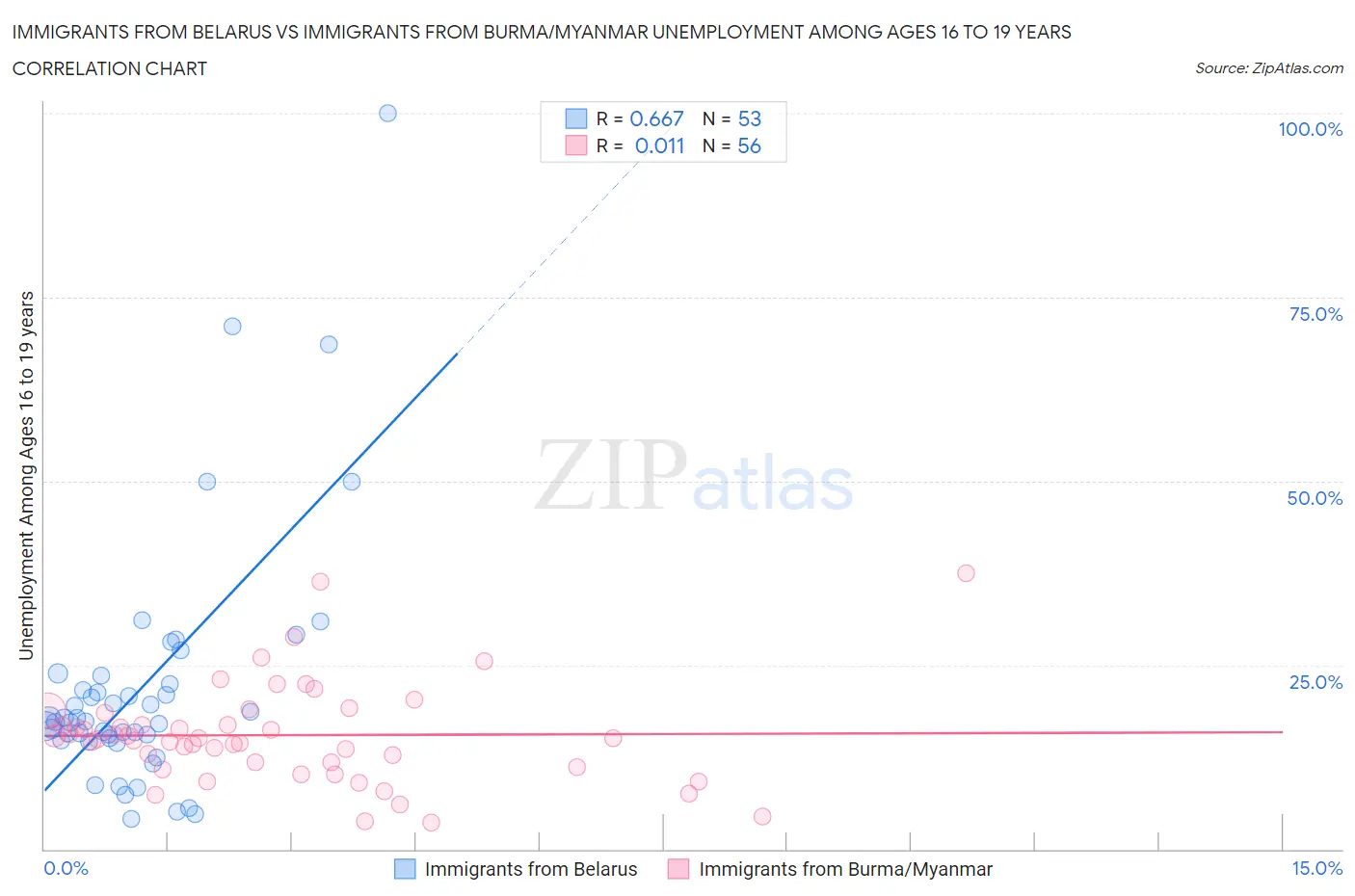 Immigrants from Belarus vs Immigrants from Burma/Myanmar Unemployment Among Ages 16 to 19 years