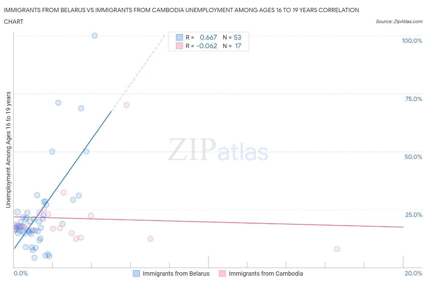 Immigrants from Belarus vs Immigrants from Cambodia Unemployment Among Ages 16 to 19 years