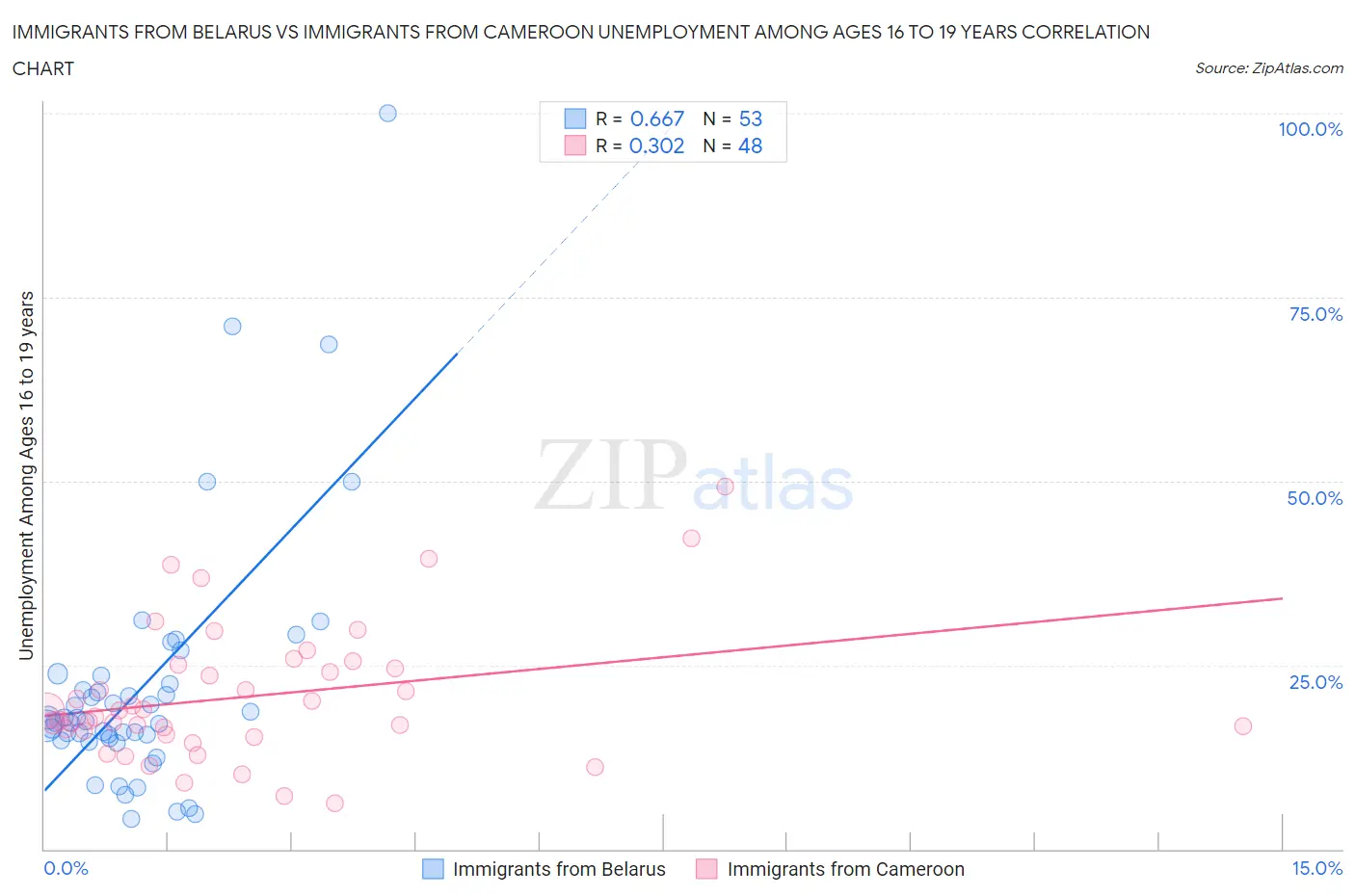 Immigrants from Belarus vs Immigrants from Cameroon Unemployment Among Ages 16 to 19 years