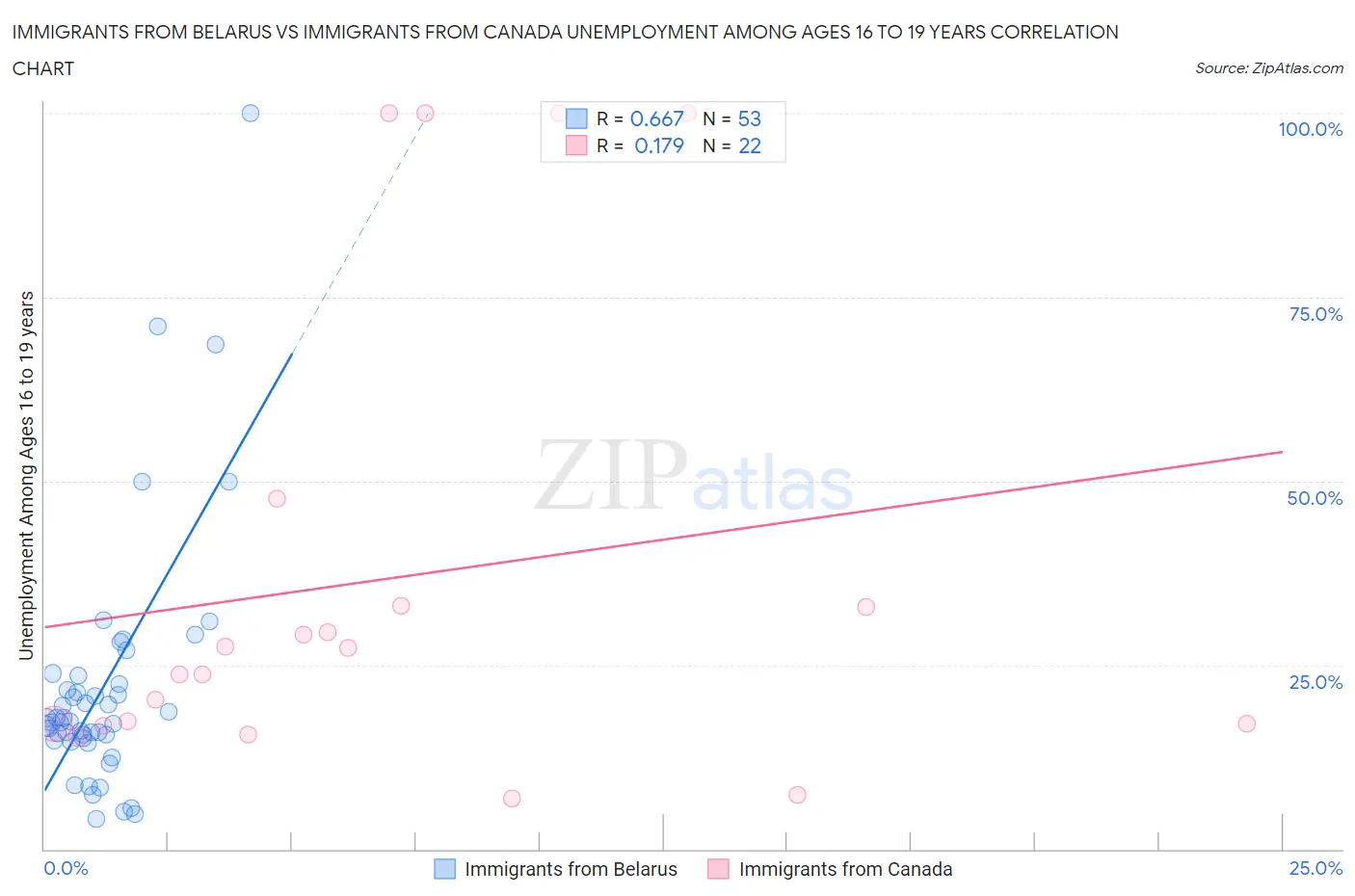 Immigrants from Belarus vs Immigrants from Canada Unemployment Among Ages 16 to 19 years