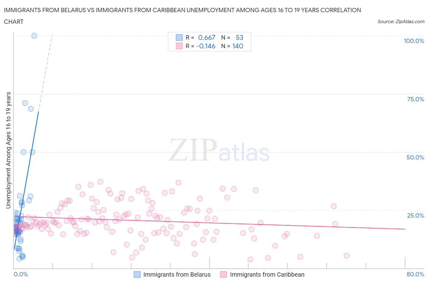 Immigrants from Belarus vs Immigrants from Caribbean Unemployment Among Ages 16 to 19 years