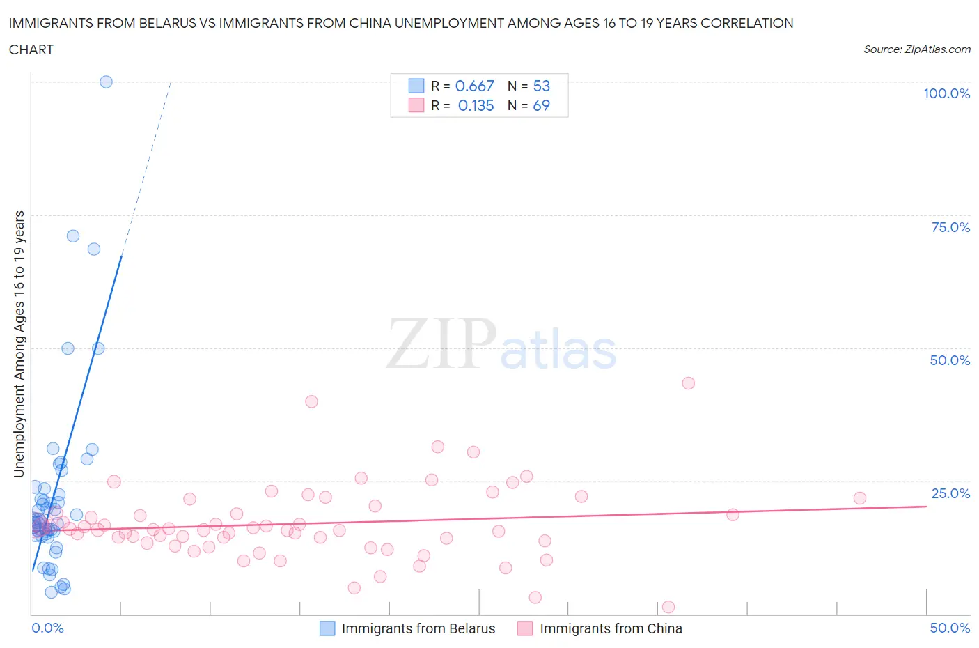 Immigrants from Belarus vs Immigrants from China Unemployment Among Ages 16 to 19 years