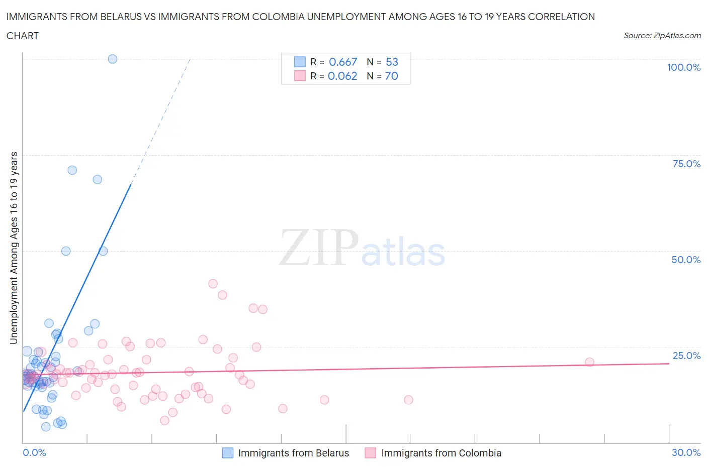 Immigrants from Belarus vs Immigrants from Colombia Unemployment Among Ages 16 to 19 years