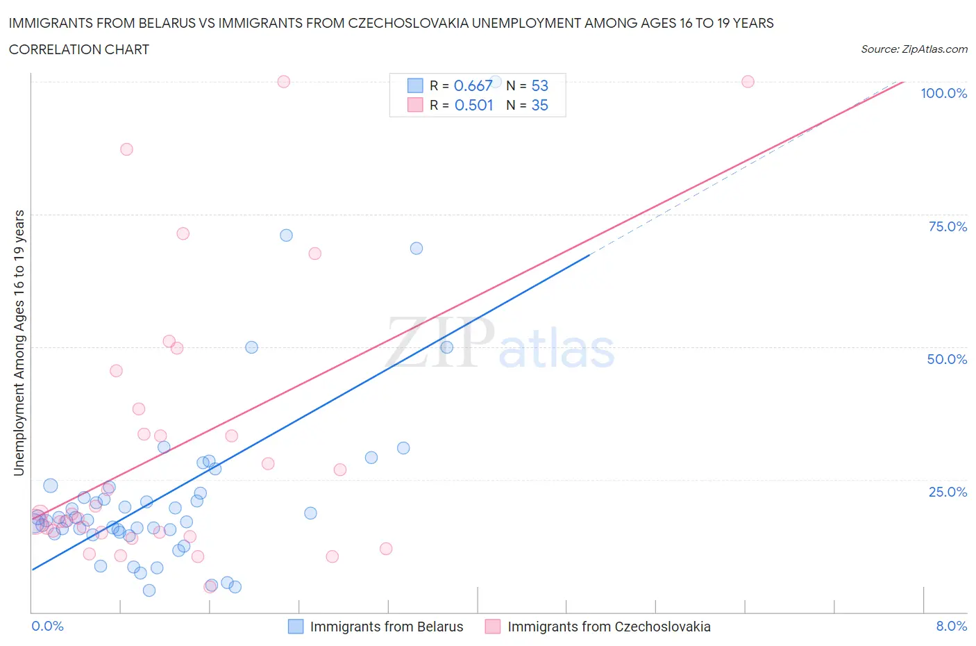 Immigrants from Belarus vs Immigrants from Czechoslovakia Unemployment Among Ages 16 to 19 years