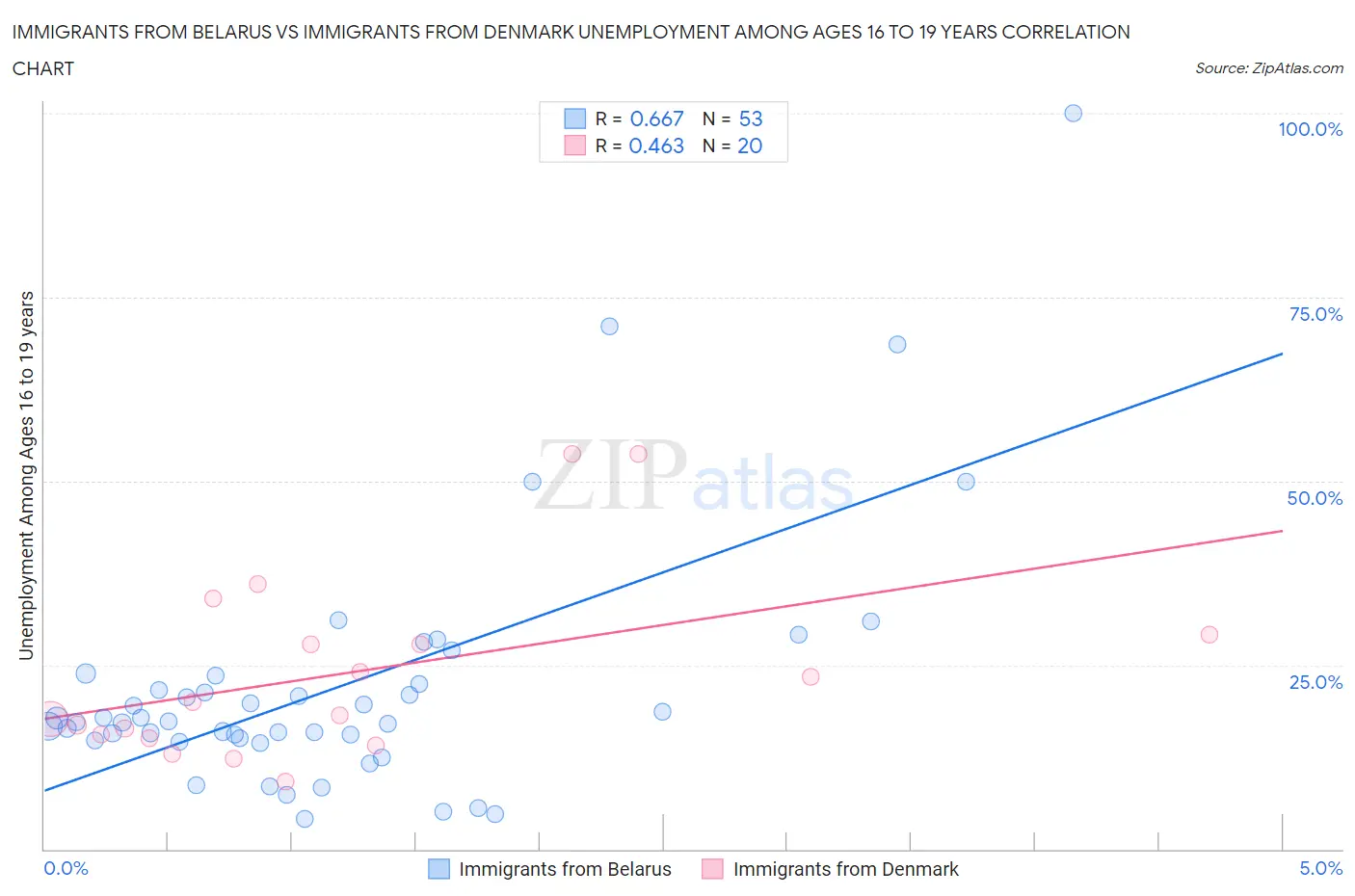 Immigrants from Belarus vs Immigrants from Denmark Unemployment Among Ages 16 to 19 years