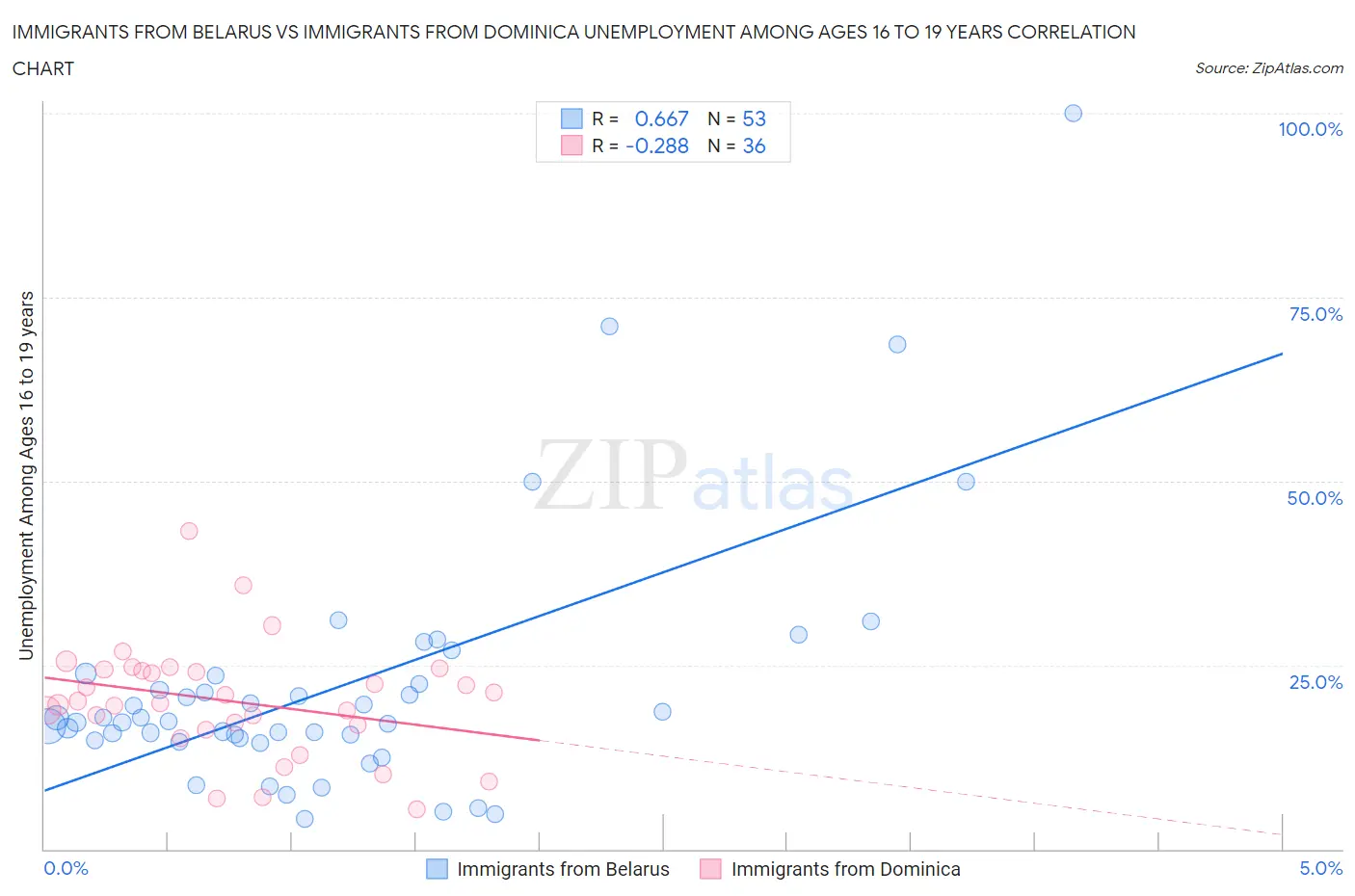 Immigrants from Belarus vs Immigrants from Dominica Unemployment Among Ages 16 to 19 years