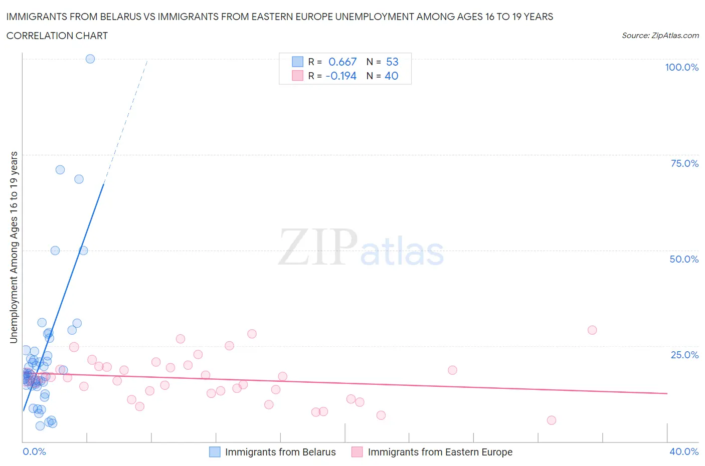 Immigrants from Belarus vs Immigrants from Eastern Europe Unemployment Among Ages 16 to 19 years