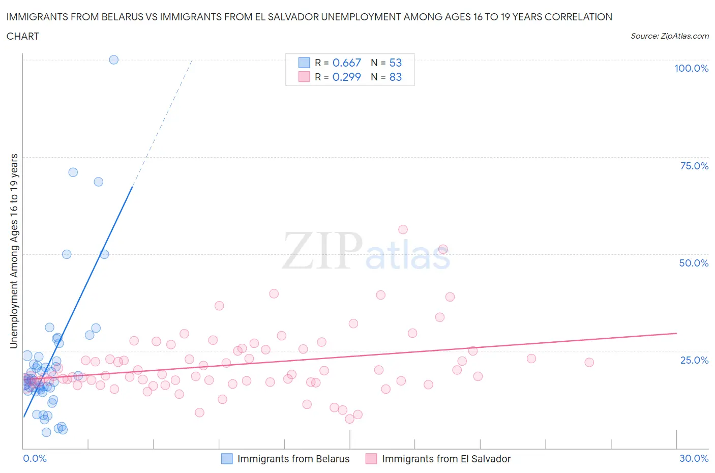 Immigrants from Belarus vs Immigrants from El Salvador Unemployment Among Ages 16 to 19 years