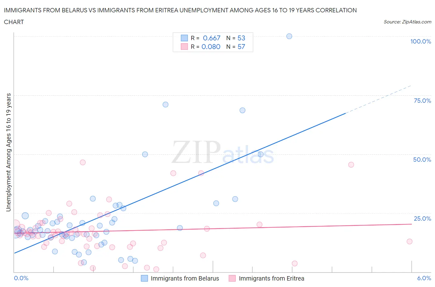 Immigrants from Belarus vs Immigrants from Eritrea Unemployment Among Ages 16 to 19 years