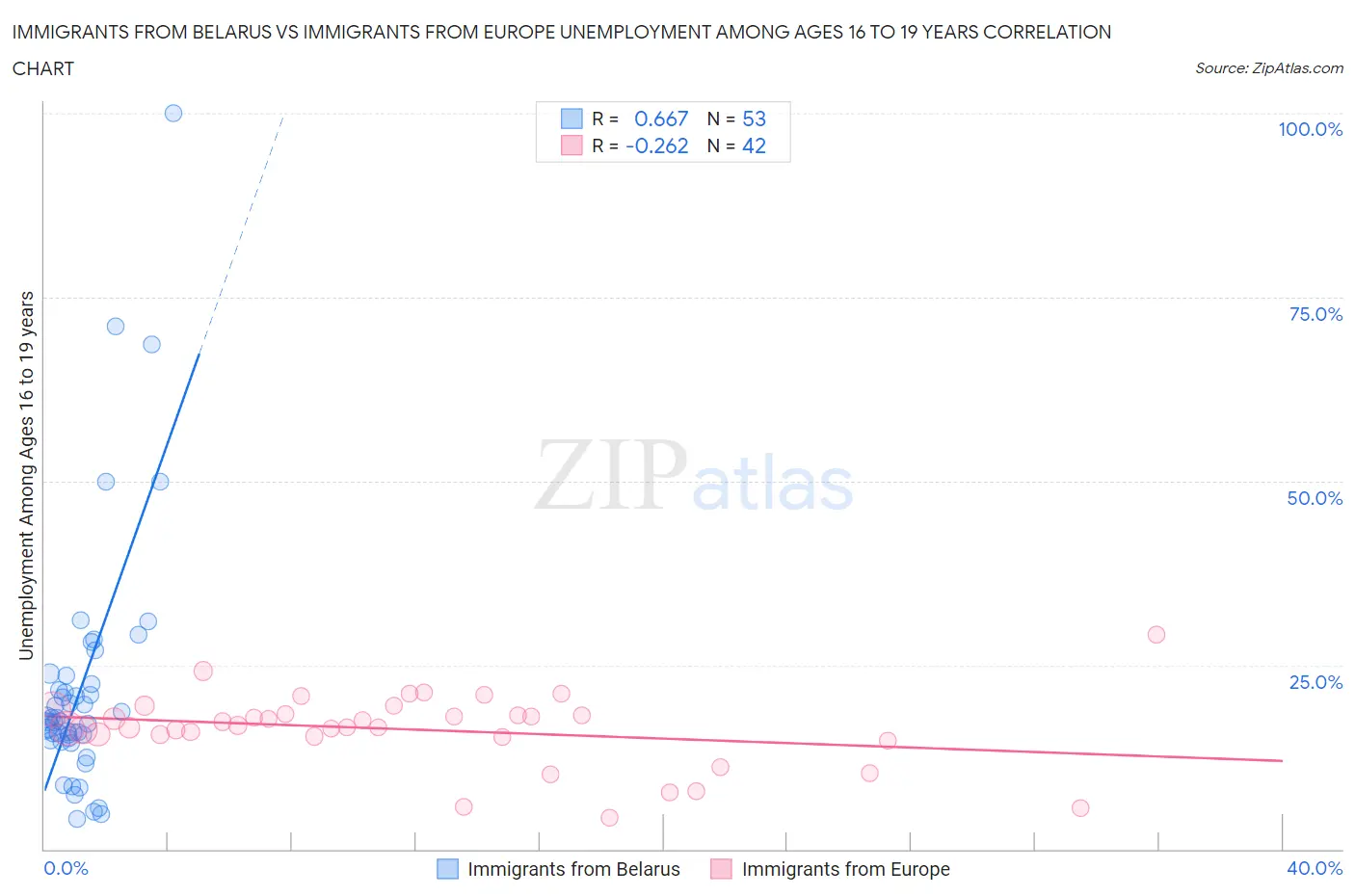 Immigrants from Belarus vs Immigrants from Europe Unemployment Among Ages 16 to 19 years