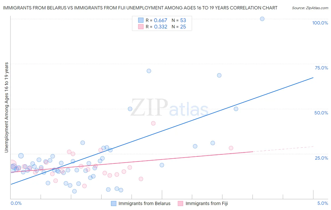 Immigrants from Belarus vs Immigrants from Fiji Unemployment Among Ages 16 to 19 years