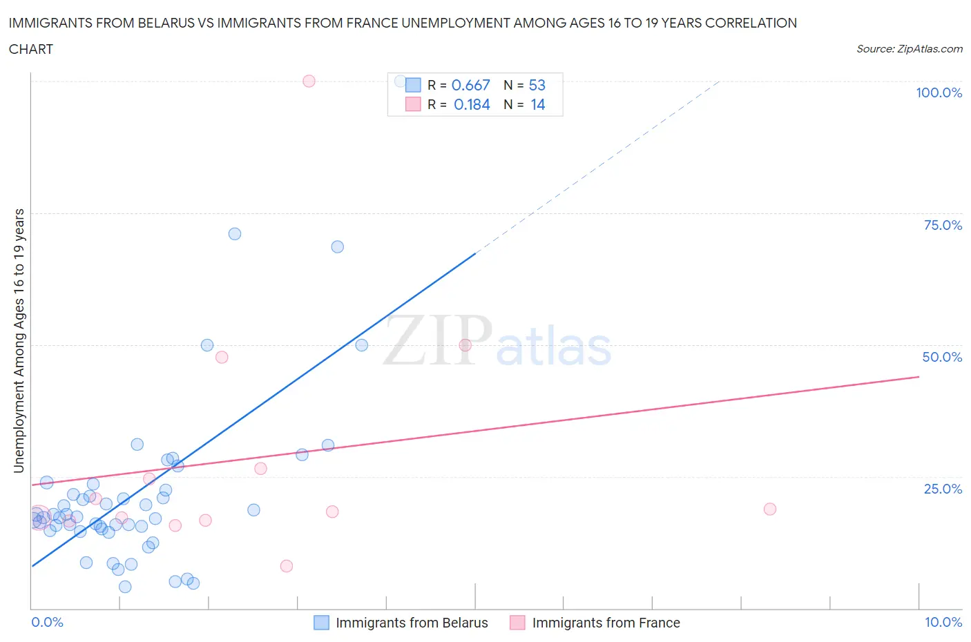 Immigrants from Belarus vs Immigrants from France Unemployment Among Ages 16 to 19 years