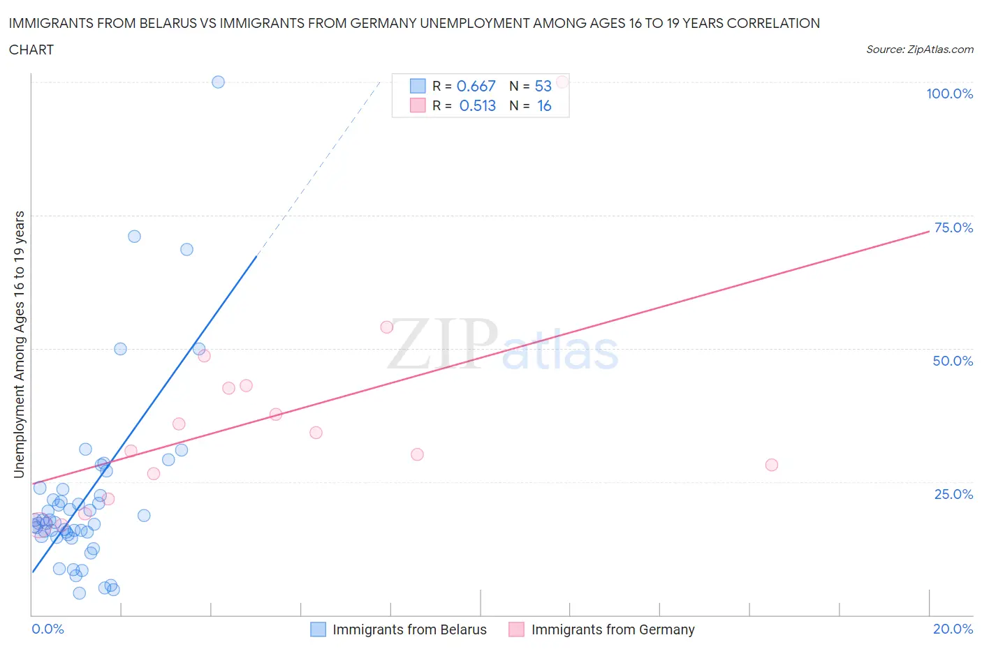 Immigrants from Belarus vs Immigrants from Germany Unemployment Among Ages 16 to 19 years