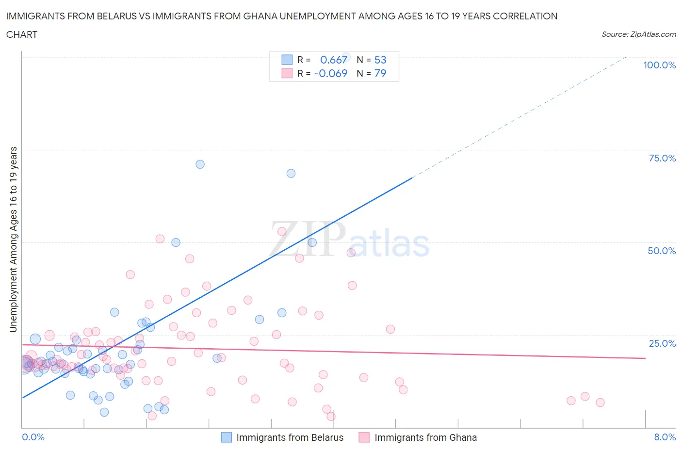 Immigrants from Belarus vs Immigrants from Ghana Unemployment Among Ages 16 to 19 years