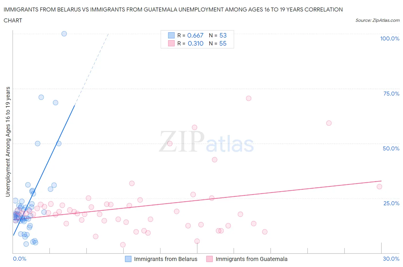 Immigrants from Belarus vs Immigrants from Guatemala Unemployment Among Ages 16 to 19 years