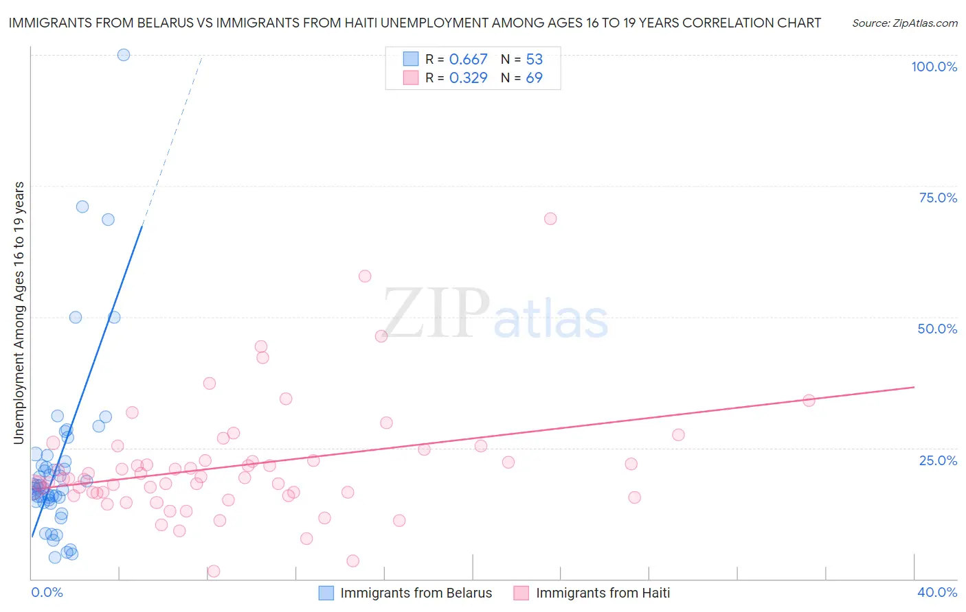 Immigrants from Belarus vs Immigrants from Haiti Unemployment Among Ages 16 to 19 years