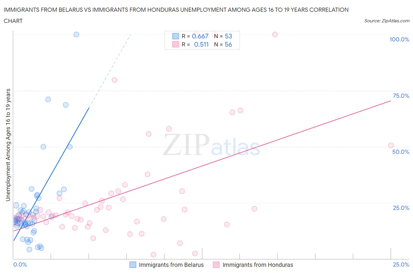 Immigrants from Belarus vs Immigrants from Honduras Unemployment Among Ages 16 to 19 years
