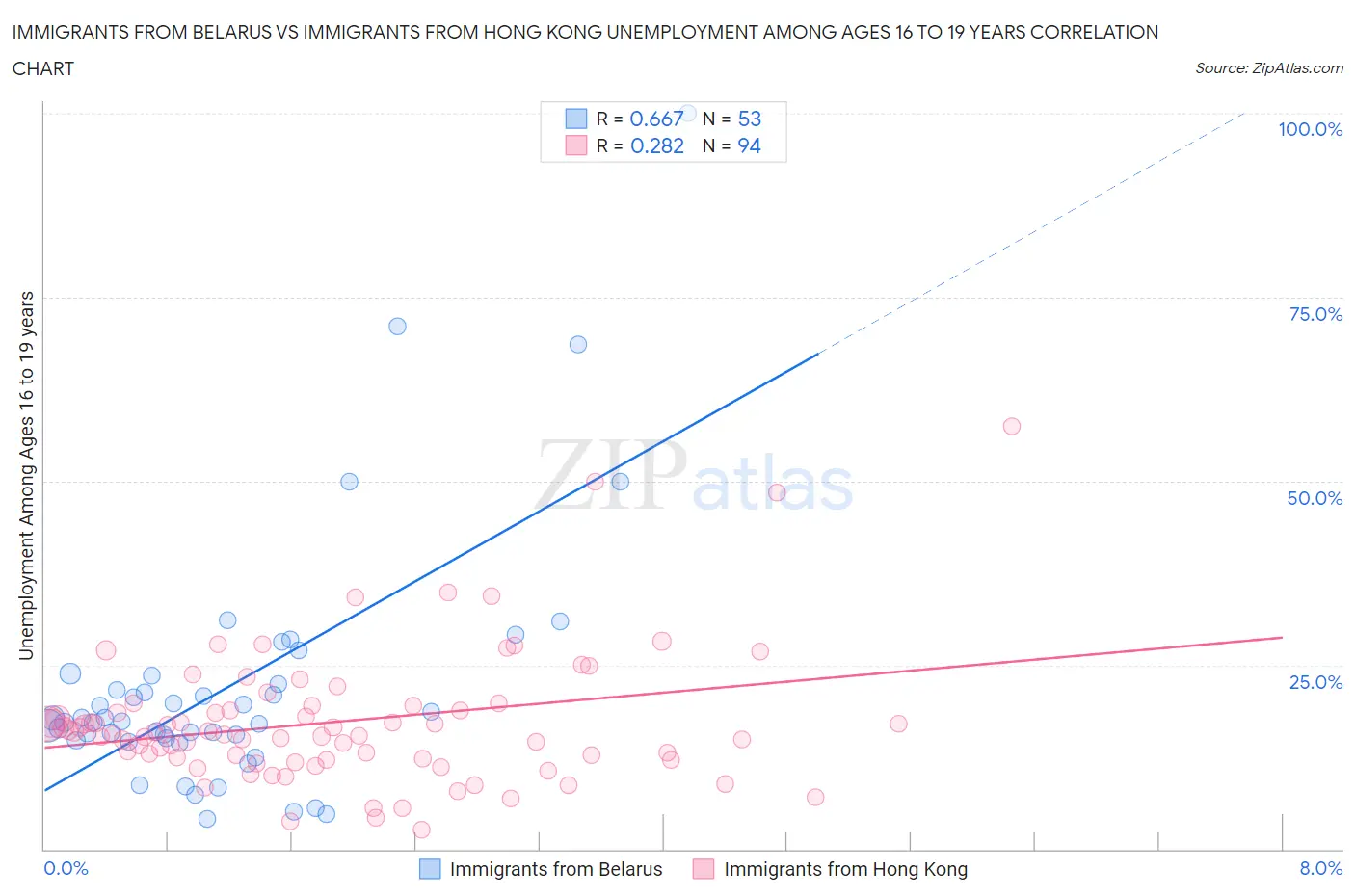 Immigrants from Belarus vs Immigrants from Hong Kong Unemployment Among Ages 16 to 19 years