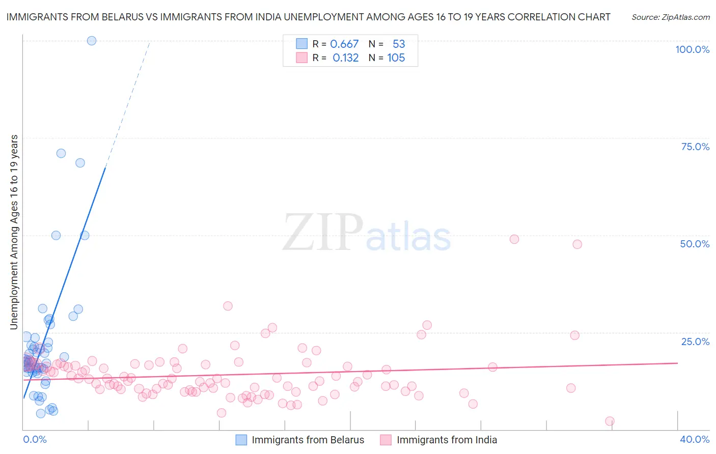 Immigrants from Belarus vs Immigrants from India Unemployment Among Ages 16 to 19 years