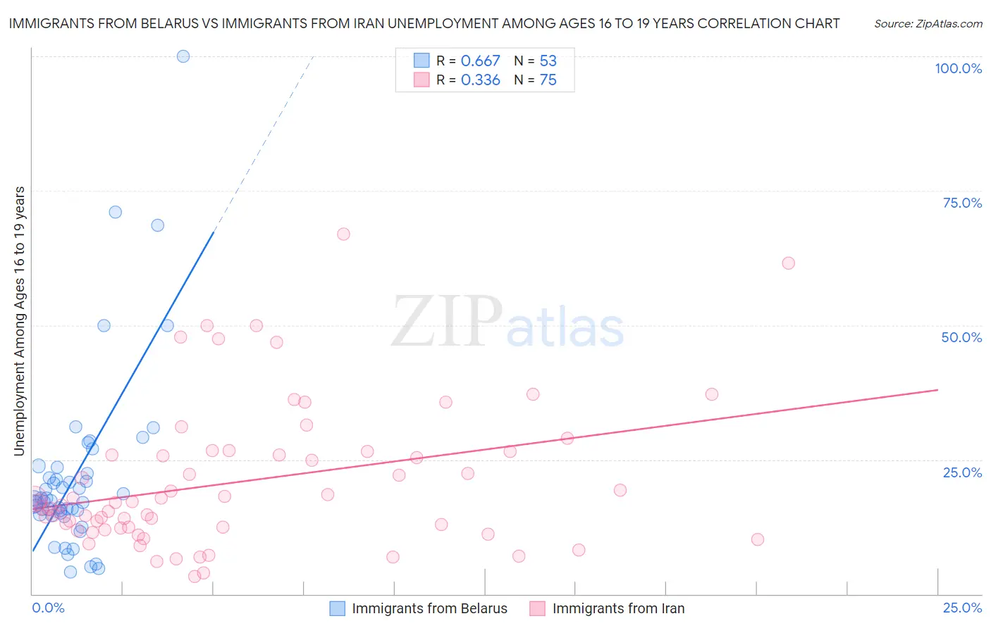 Immigrants from Belarus vs Immigrants from Iran Unemployment Among Ages 16 to 19 years