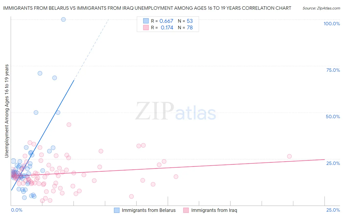 Immigrants from Belarus vs Immigrants from Iraq Unemployment Among Ages 16 to 19 years