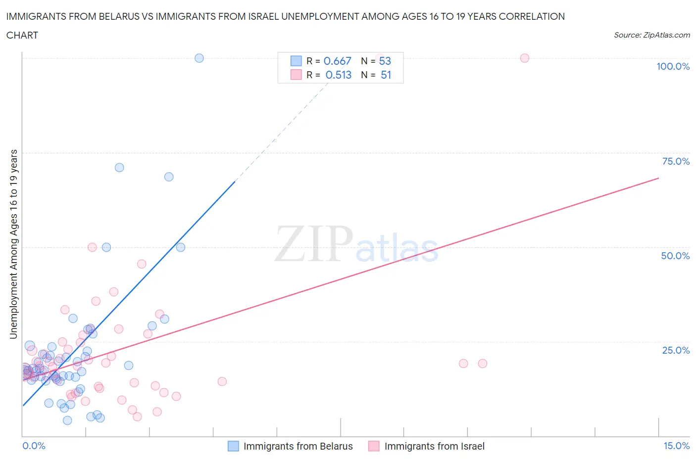 Immigrants from Belarus vs Immigrants from Israel Unemployment Among Ages 16 to 19 years