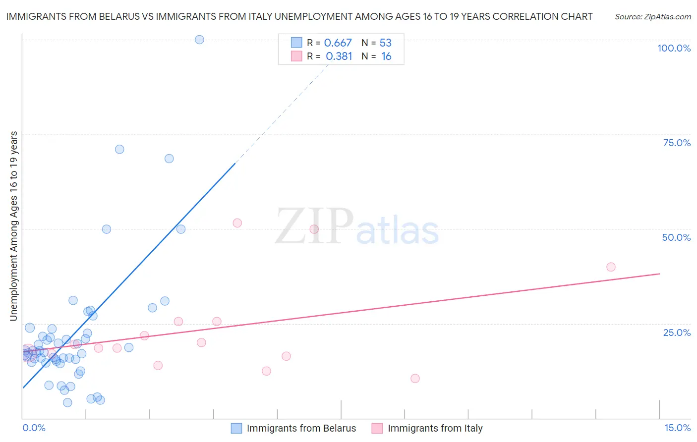 Immigrants from Belarus vs Immigrants from Italy Unemployment Among Ages 16 to 19 years